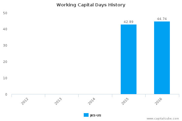 Working Capital Days History Working Capital Days History