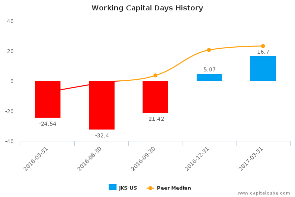 Working Capital Days History Working Capital Days History