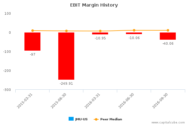 EBIT Margin History EBIT Margin History