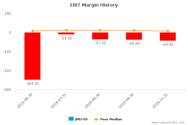 EBIT Margin History EBIT Margin History