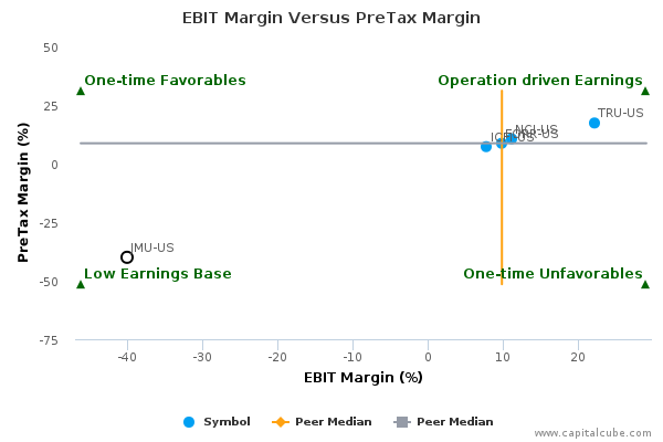 EBIT Margin Versus PreTax Margin EBIT Margin Versus PreTax Margin