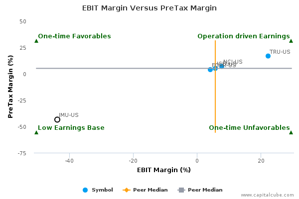 EBIT Margin Versus PreTax Margin EBIT Margin Versus PreTax Margin