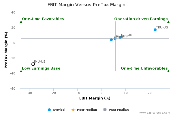 EBIT Margin Versus PreTax Margin EBIT Margin Versus PreTax Margin