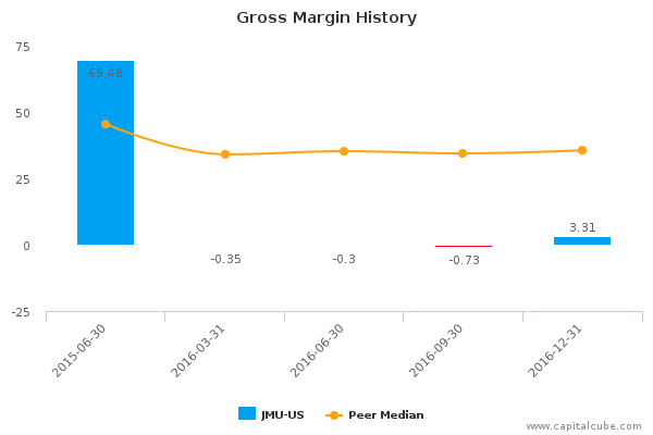 Gross Margin History Gross Margin History
