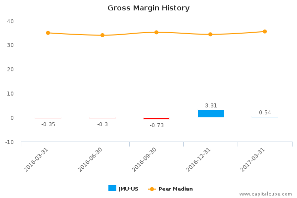 Gross Margin History Gross Margin History