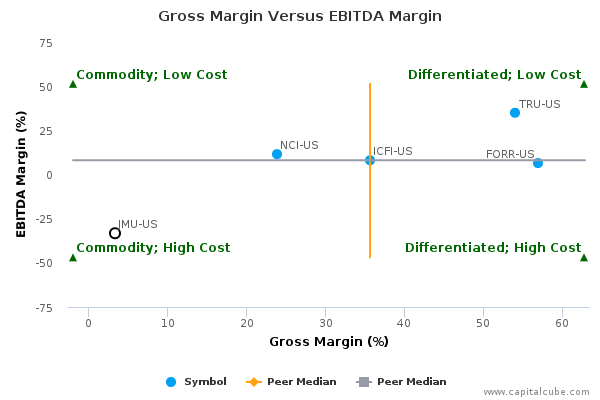 Gross Margin Versus EBITDA Margin Gross Margin Versus EBITDA Margin