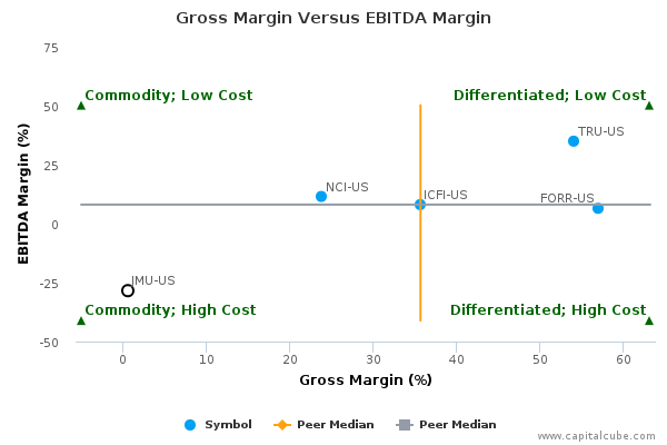 Gross Margin Versus EBITDA Margin Gross Margin Versus EBITDA Margin