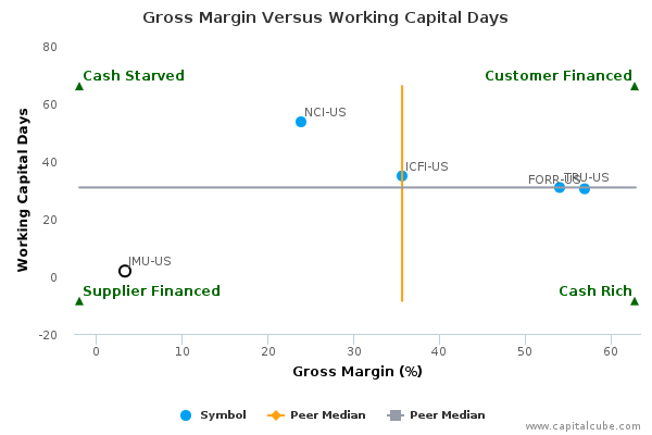 Gross Margin Versus Working Capital Days Gross Margin Versus Working Capital Days