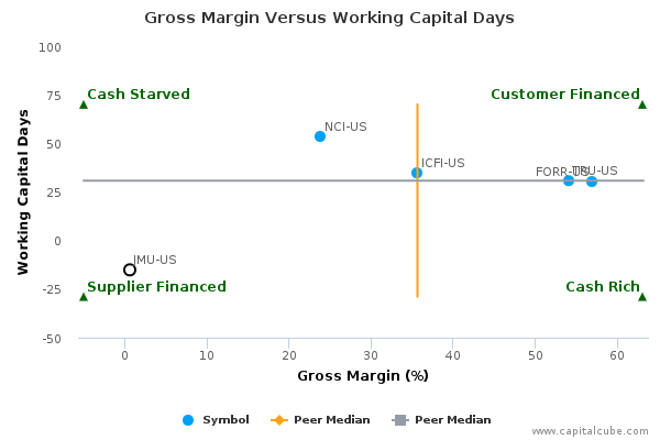 Gross Margin Versus Working Capital Days Gross Margin Versus Working Capital Days