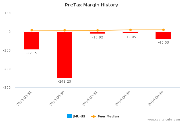 PreTax Margin History PreTax Margin History
