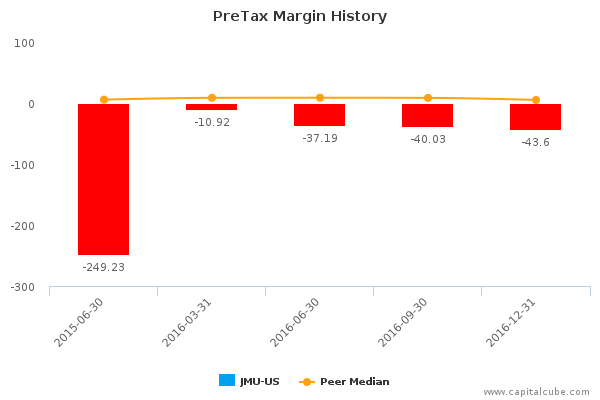 PreTax Margin History PreTax Margin History