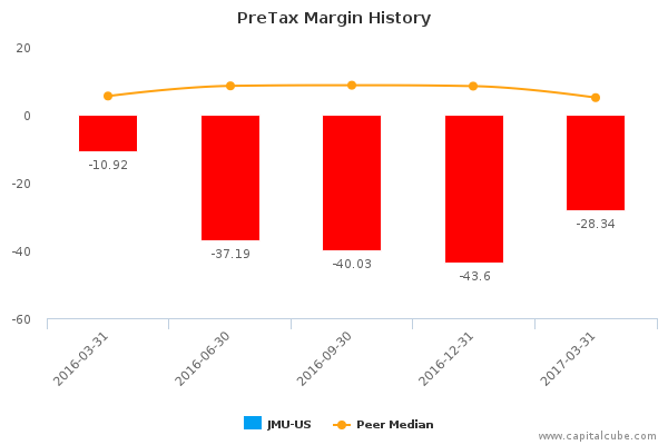 PreTax Margin History PreTax Margin History