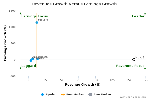 Revenues Growth Versus Earnings Growth Revenues Growth Versus Earnings Growth