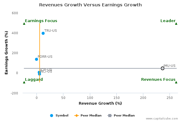 Revenues Growth Versus Earnings Growth Revenues Growth Versus Earnings Growth