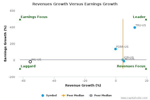 Revenues Growth Versus Earnings Growth Revenues Growth Versus Earnings Growth