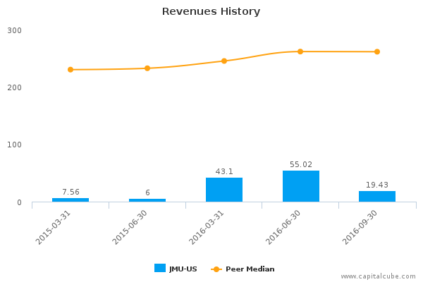 Revenues History Revenues History