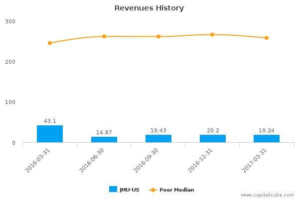 Revenues History Revenues History