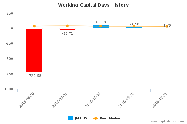 Working Capital Days History Working Capital Days History