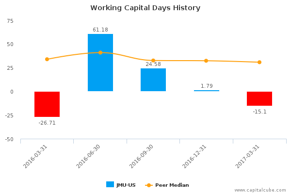 Working Capital Days History Working Capital Days History