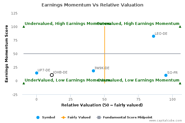 Earnings Momentum Vs Relative Valuation Earnings Momentum Vs Relative Valuation