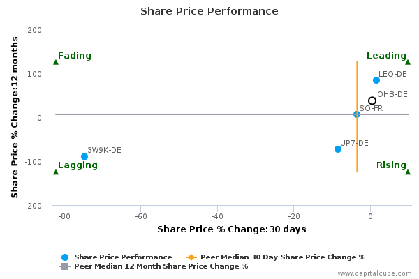 Share Price Performance Share Price Performance