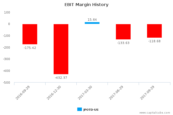 EBIT Margin History EBIT Margin History