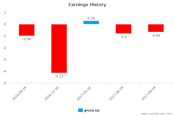 Earnings History Earnings History