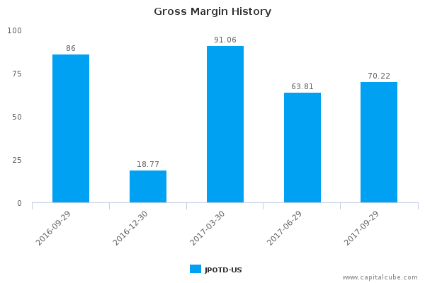 Gross Margin History Gross Margin History