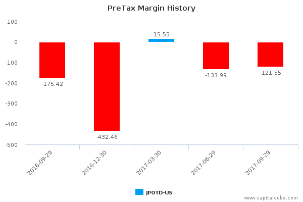 PreTax Margin History PreTax Margin History
