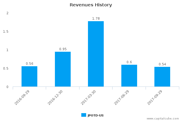 Revenues History Revenues History