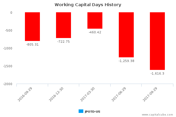 Working Capital Days History Working Capital Days History