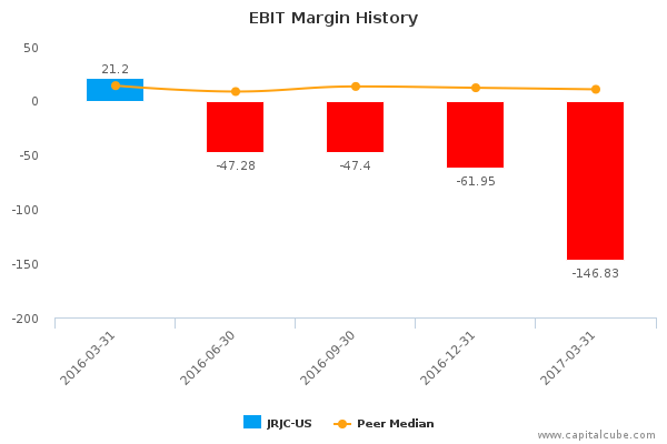 EBIT Margin History EBIT Margin History