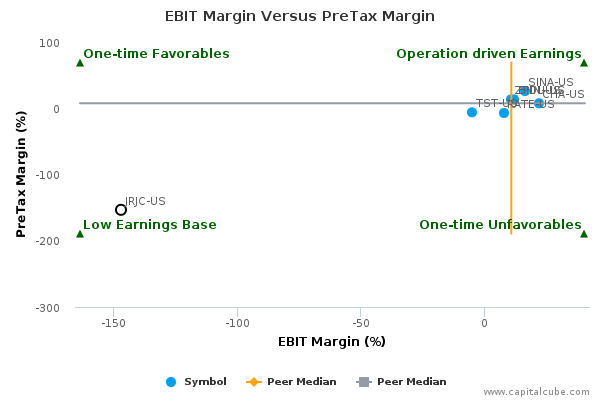EBIT Margin Versus PreTax Margin EBIT Margin Versus PreTax Margin