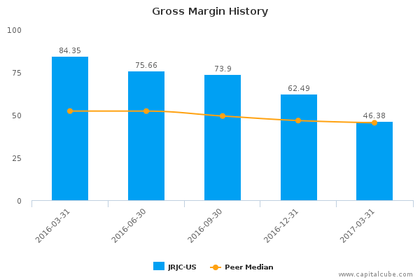 Gross Margin History Gross Margin History