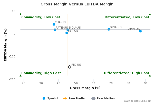 Gross Margin Versus EBITDA Margin Gross Margin Versus EBITDA Margin