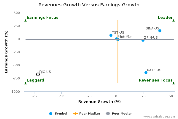 Revenues Growth Versus Earnings Growth Revenues Growth Versus Earnings Growth