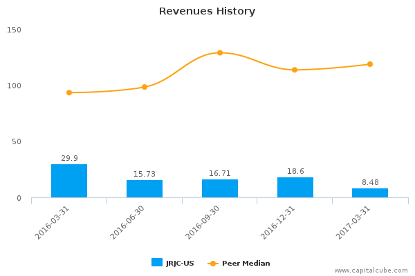 Revenues History Revenues History