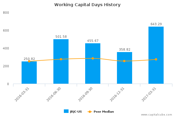 Working Capital Days History Working Capital Days History