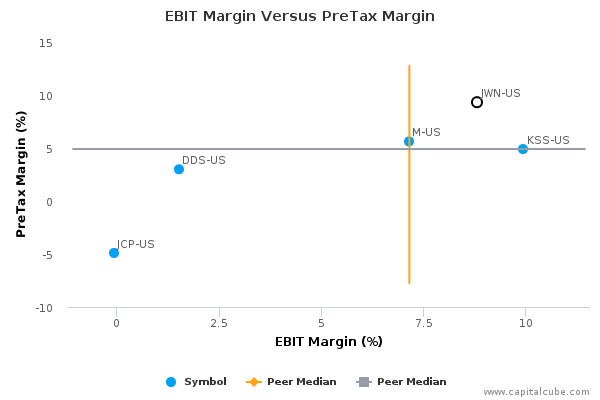 Nordstrom, Inc. Earnings Analysis: By the Numbers Q2*, 2015