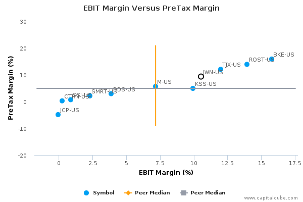 EBIT Margin Versus PreTax Margin