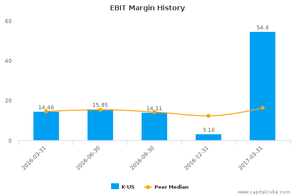 EBIT Margin History EBIT Margin History