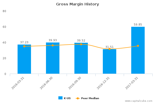 Gross Margin History Gross Margin History