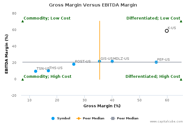 Gross Margin Versus EBITDA Margin Gross Margin Versus EBITDA Margin