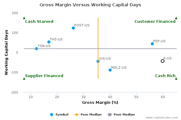 Gross Margin Versus Working Capital Days Gross Margin Versus Working Capital Days