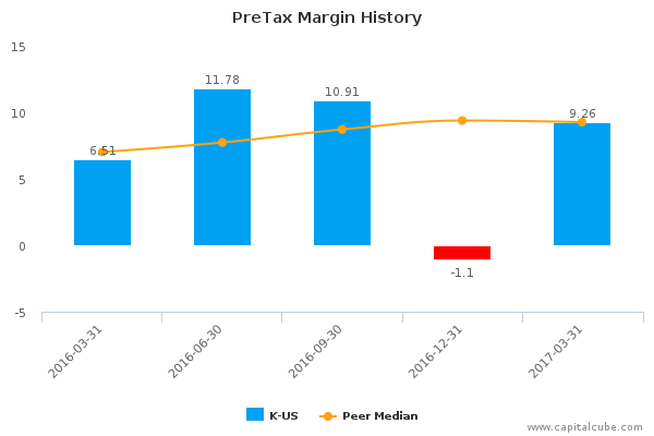 PreTax Margin History PreTax Margin History