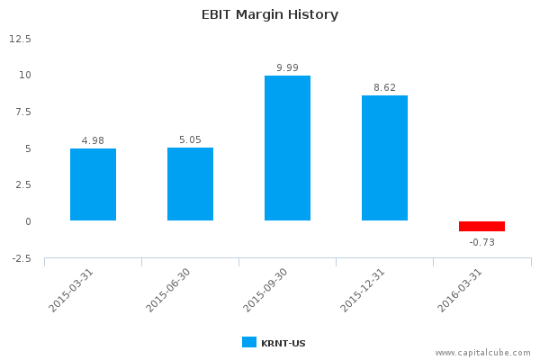 EBIT Margin History EBIT Margin History