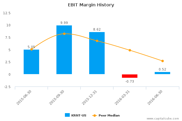 EBIT Margin History EBIT Margin History