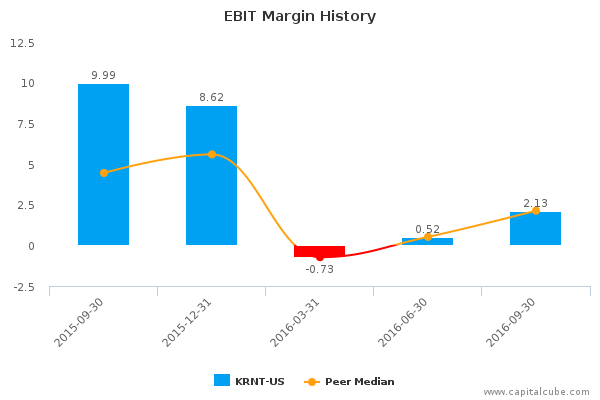 EBIT Margin History EBIT Margin History