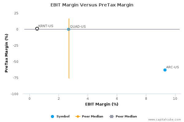 EBIT Margin Versus PreTax Margin EBIT Margin Versus PreTax Margin