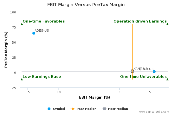EBIT Margin Versus PreTax Margin EBIT Margin Versus PreTax Margin